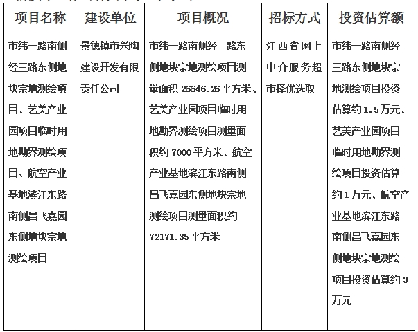 景德鎮(zhèn)市緯一路南側(cè)經(jīng)三路東側(cè)地塊宗地測繪項目、藝美產(chǎn)業(yè)園項目臨時用地勘界測繪項目、航空產(chǎn)業(yè)基地濱江東路南側(cè)昌飛嘉園東側(cè)地塊宗地測繪項目計劃公告