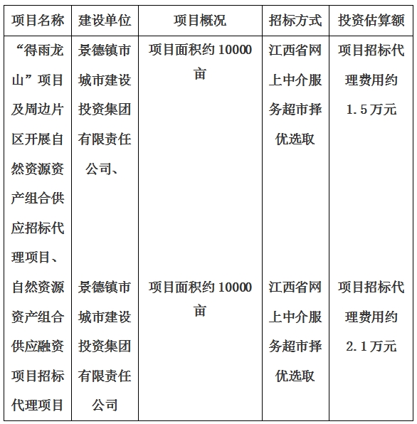景德鎮(zhèn)市“得雨龍山”項(xiàng)目及周邊片區(qū)開(kāi)展自然資源資產(chǎn)組合供應(yīng)招標(biāo)代理項(xiàng)目、自然資源資產(chǎn)組合供應(yīng)融資項(xiàng)目招標(biāo)代理項(xiàng)目計(jì)劃公告