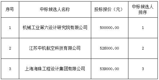 景德鎮(zhèn)羅家機(jī)場(chǎng)改擴(kuò)建工程工程可行性研究報(bào)告國防專篇中標(biāo)候選人排序公示