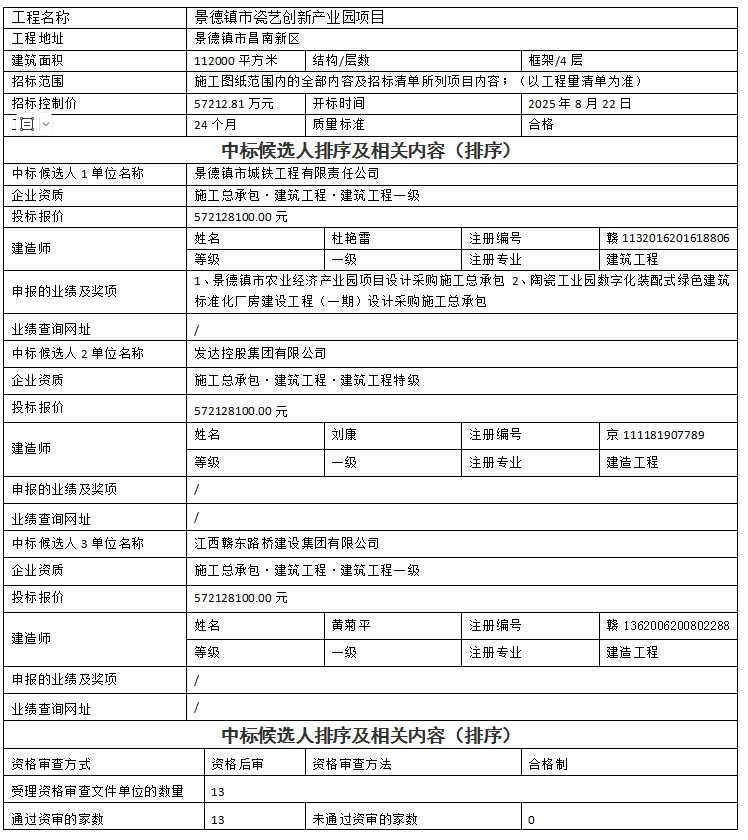 景德鎮(zhèn)市瓷藝創(chuàng)新產(chǎn)業(yè)園項目設計、采購、施工總承包中標候選人公示